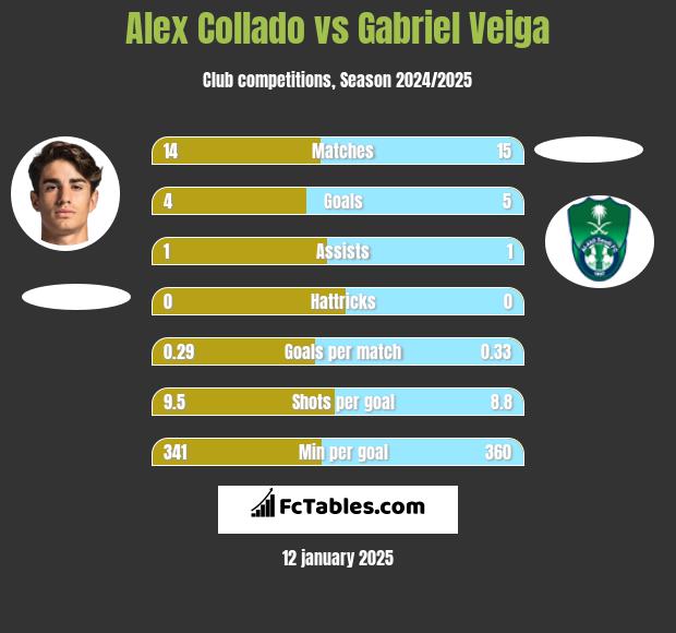 Alex Collado vs Gabriel Veiga h2h player stats