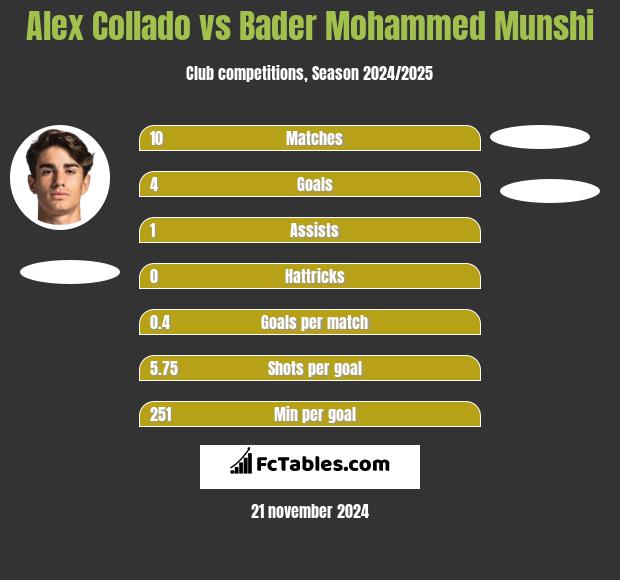 Alex Collado vs Bader Mohammed Munshi h2h player stats