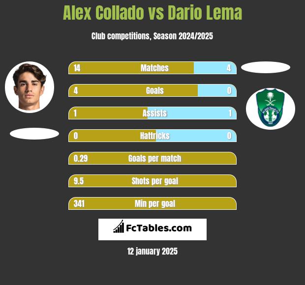 Alex Collado vs Dario Lema h2h player stats