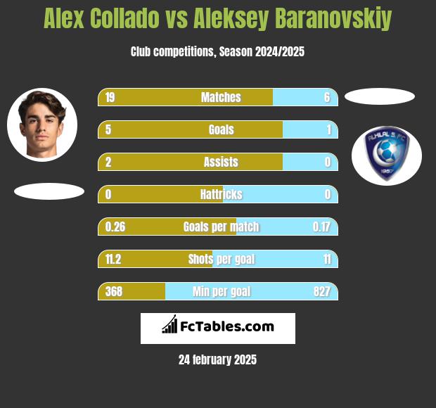 Alex Collado vs Aleksey Baranovskiy h2h player stats