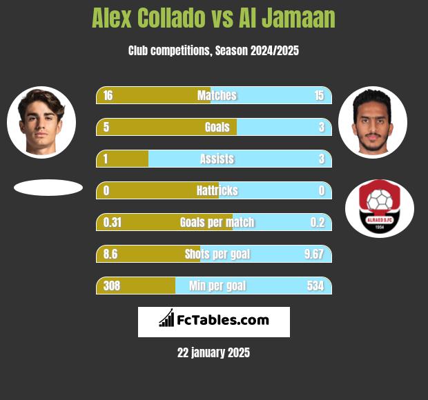 Alex Collado vs Al Jamaan h2h player stats