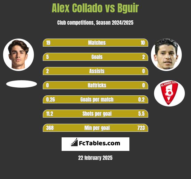 Alex Collado vs Bguir h2h player stats