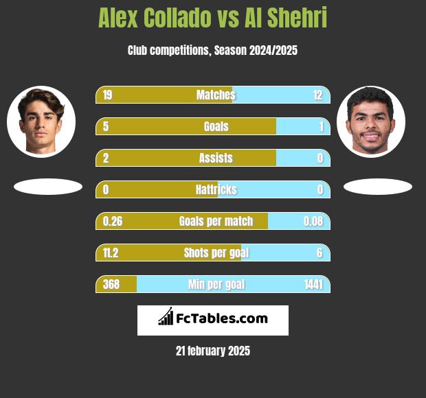 Alex Collado vs Al Shehri h2h player stats