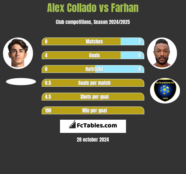 Alex Collado vs Farhan h2h player stats