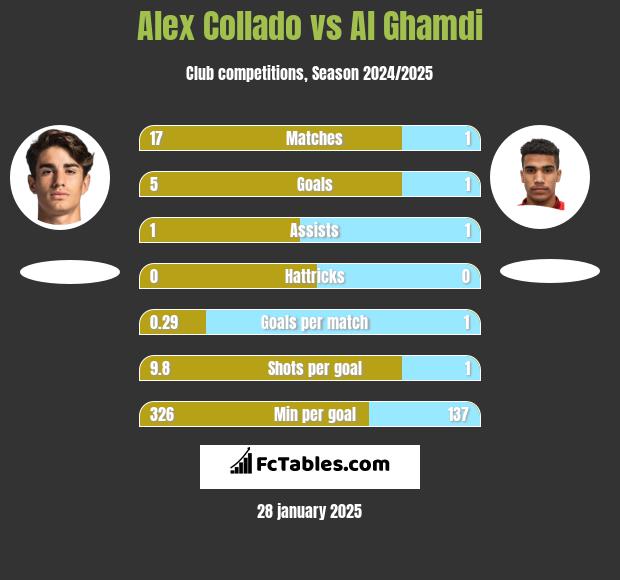 Alex Collado vs Al Ghamdi h2h player stats