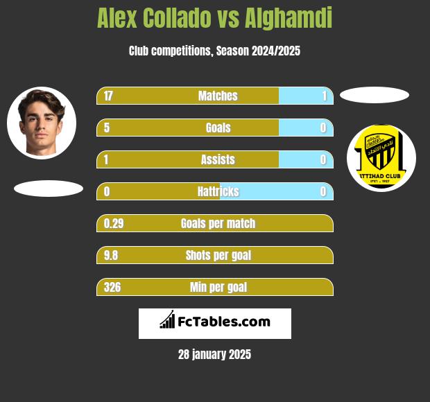 Alex Collado vs Alghamdi h2h player stats