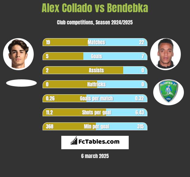 Alex Collado vs Bendebka h2h player stats