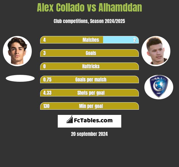 Alex Collado vs Alhamddan h2h player stats