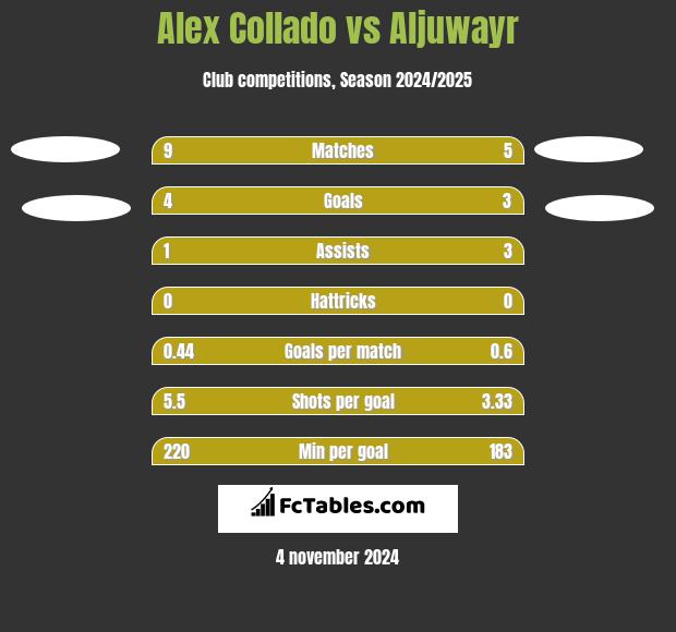 Alex Collado vs Aljuwayr h2h player stats