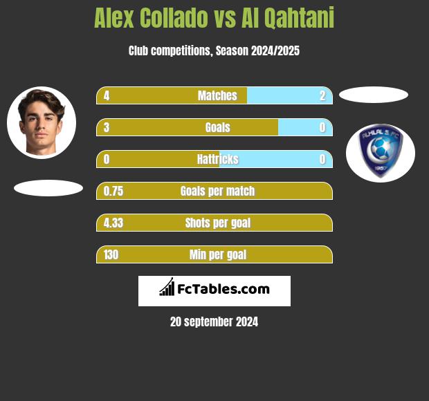 Alex Collado vs Al Qahtani h2h player stats