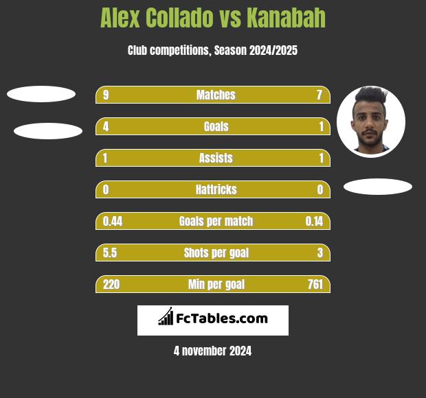 Alex Collado vs Kanabah h2h player stats