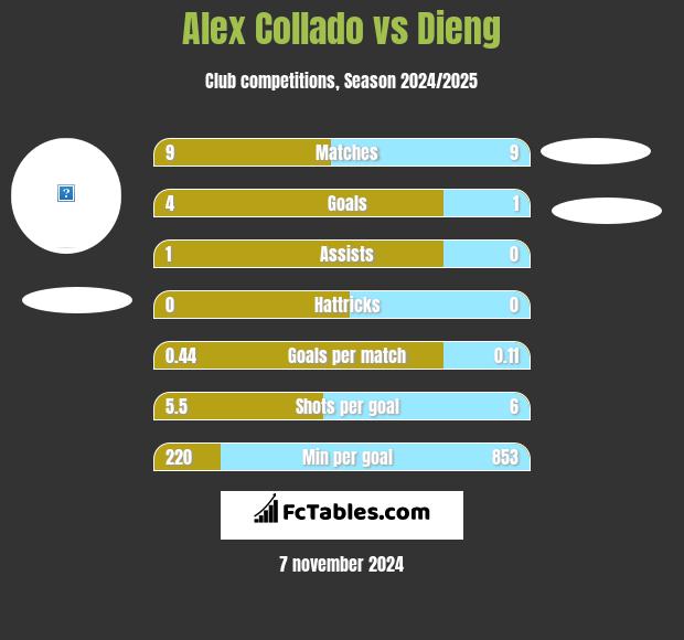 Alex Collado vs Dieng h2h player stats