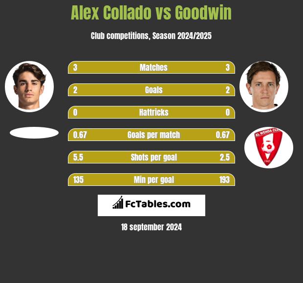 Alex Collado vs Goodwin h2h player stats