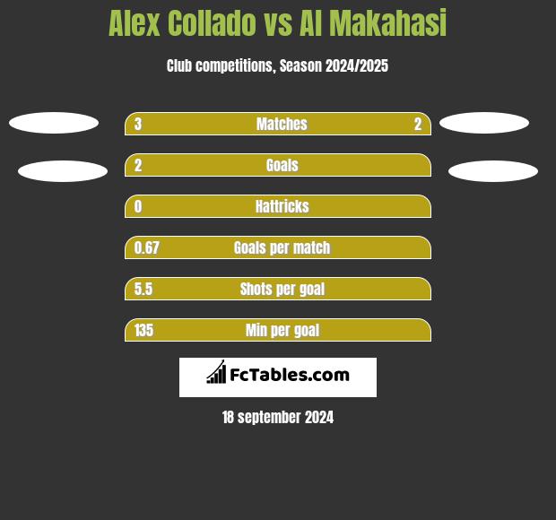 Alex Collado vs Al Makahasi h2h player stats