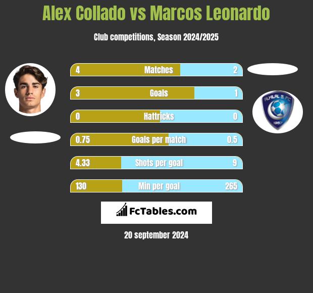 Alex Collado vs Marcos Leonardo h2h player stats