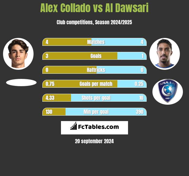 Alex Collado vs Al Dawsari h2h player stats