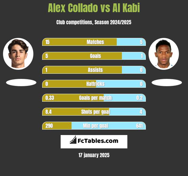 Alex Collado vs Al Kabi h2h player stats