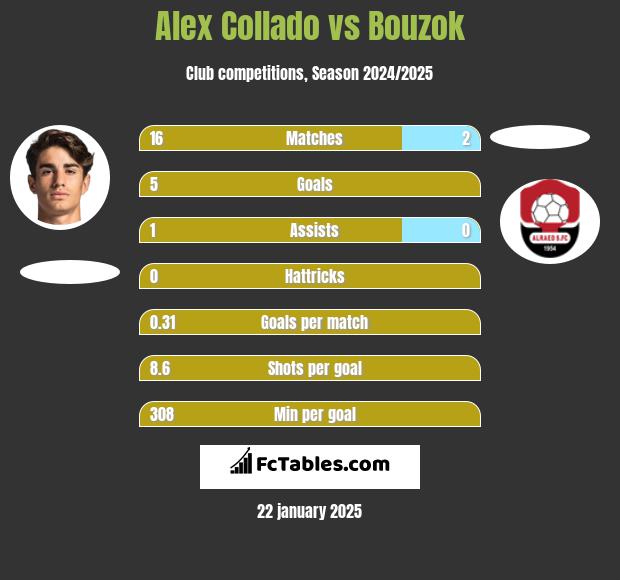 Alex Collado vs Bouzok h2h player stats