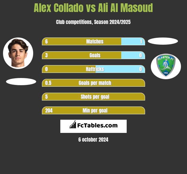 Alex Collado vs Ali Al Masoud h2h player stats