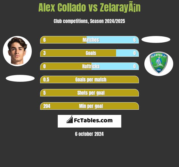 Alex Collado vs ZelarayÃ¡n h2h player stats