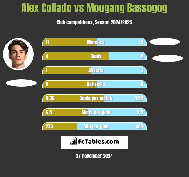 Alex Collado vs Mougang Bassogog h2h player stats