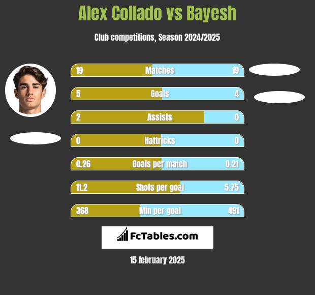 Alex Collado vs Bayesh h2h player stats