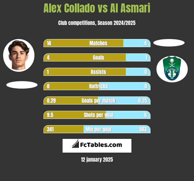 Alex Collado vs Al Asmari h2h player stats