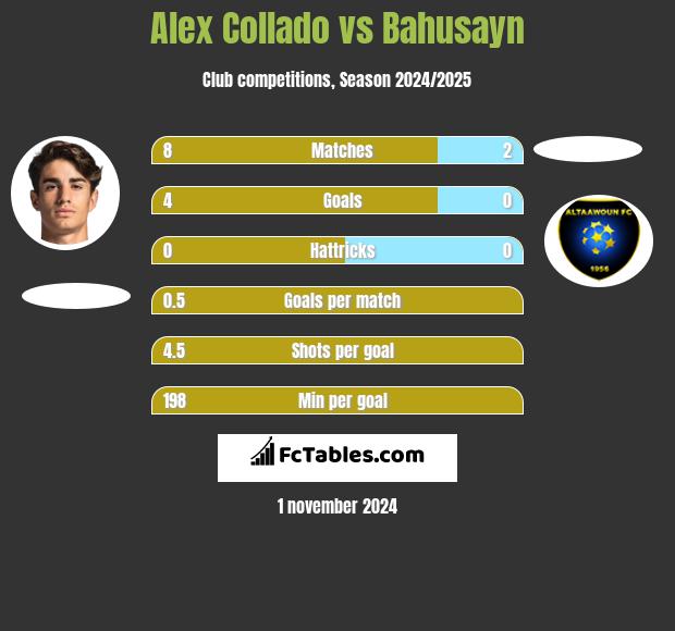 Alex Collado vs Bahusayn h2h player stats