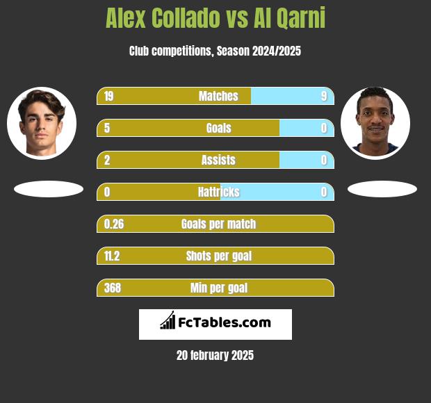 Alex Collado vs Al Qarni h2h player stats