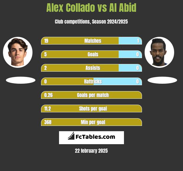 Alex Collado vs Al Abid h2h player stats