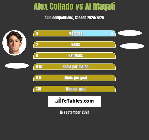 Alex Collado vs Al Maqati h2h player stats