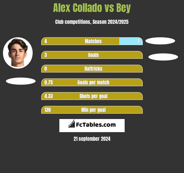 Alex Collado vs Bey h2h player stats