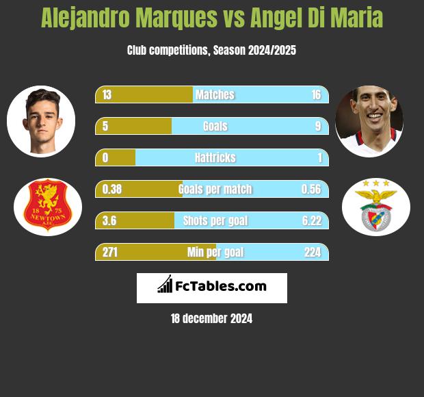 Alejandro Marques vs Angel Di Maria h2h player stats