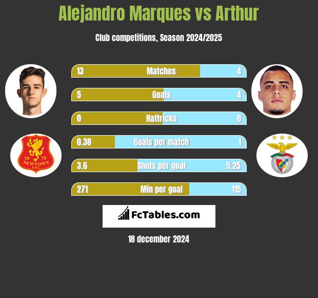 Alejandro Marques vs Arthur h2h player stats