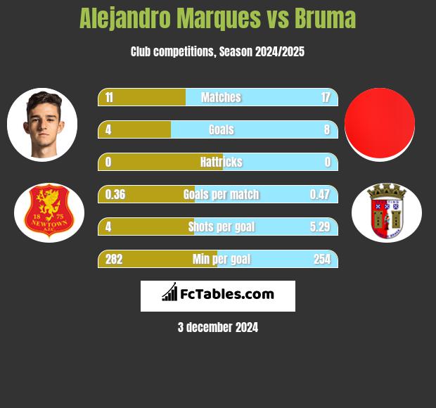 Alejandro Marques vs Bruma h2h player stats