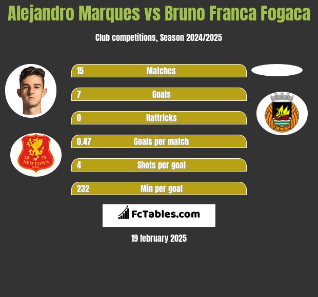 Alejandro Marques vs Bruno Franca Fogaca h2h player stats