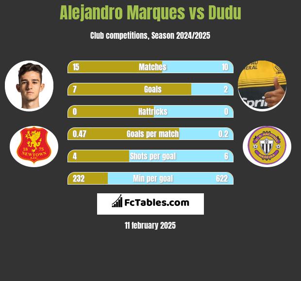 Alejandro Marques vs Dudu h2h player stats