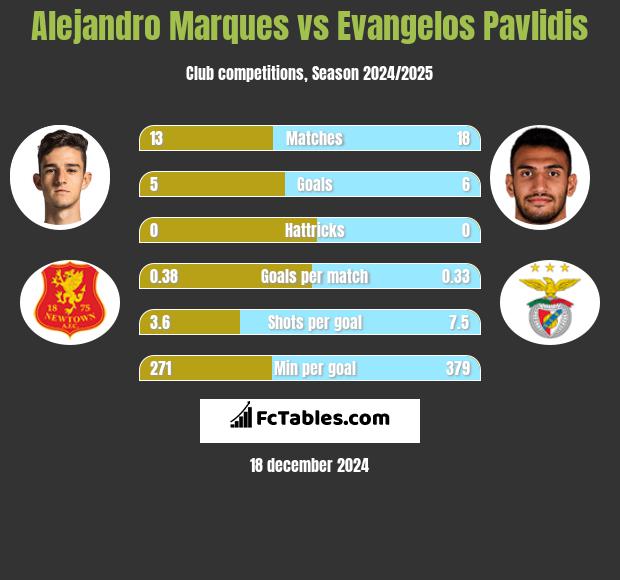 Alejandro Marques vs Evangelos Pavlidis h2h player stats