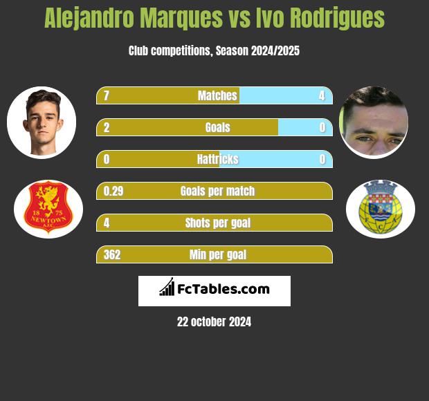 Alejandro Marques vs Ivo Rodrigues h2h player stats