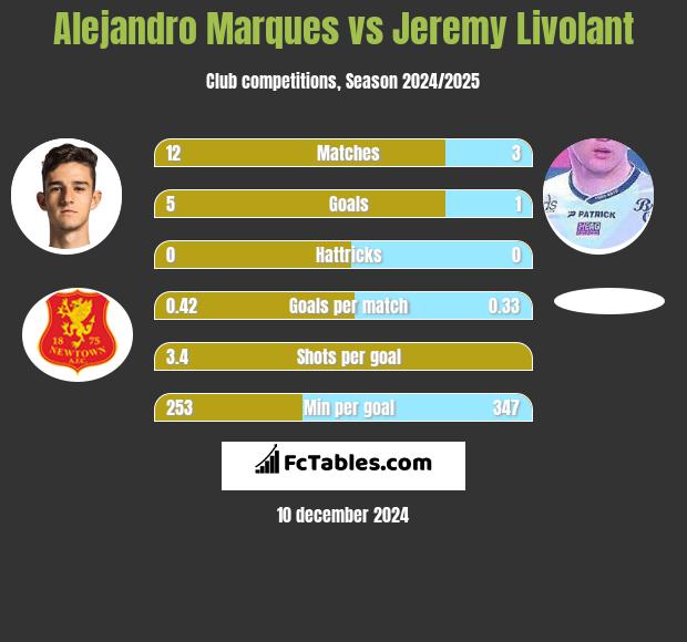 Alejandro Marques vs Jeremy Livolant h2h player stats