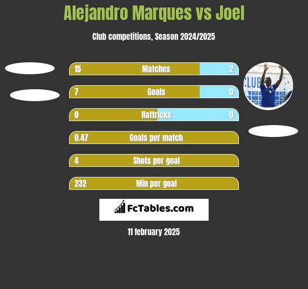 Alejandro Marques vs Joel h2h player stats