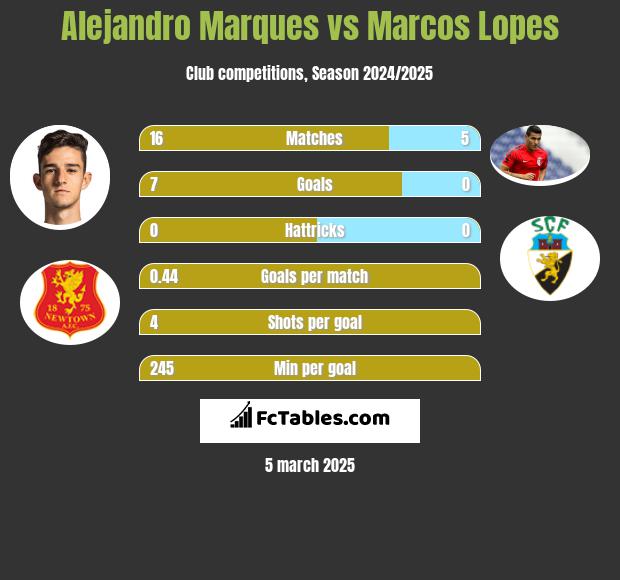 Alejandro Marques vs Marcos Lopes h2h player stats