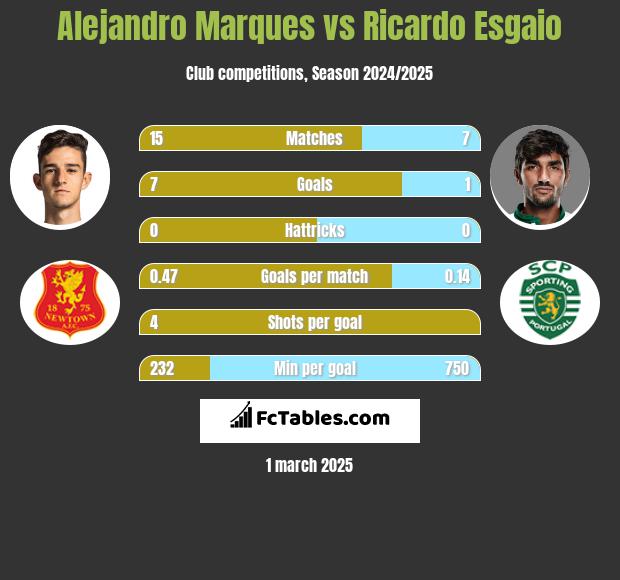 Alejandro Marques vs Ricardo Esgaio h2h player stats