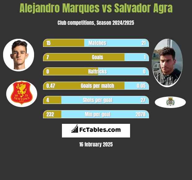 Alejandro Marques vs Salvador Agra h2h player stats