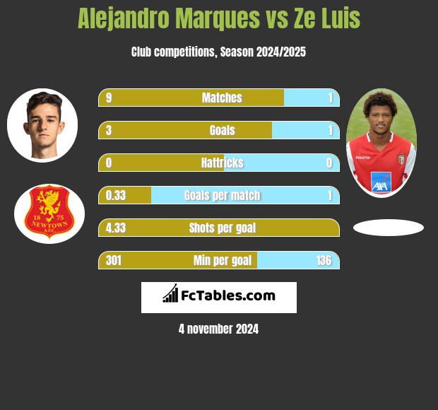 Alejandro Marques vs Ze Luis h2h player stats