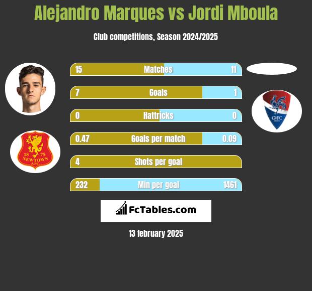 Alejandro Marques vs Jordi Mboula h2h player stats