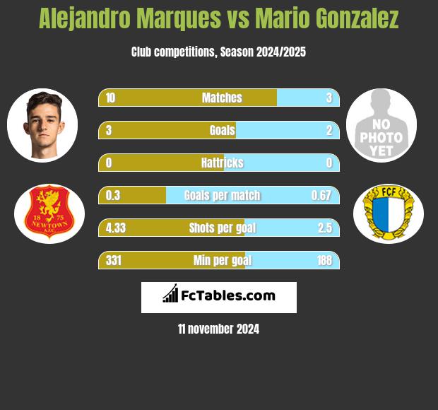 Alejandro Marques vs Mario Gonzalez h2h player stats