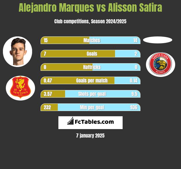 Alejandro Marques vs Alisson Safira h2h player stats