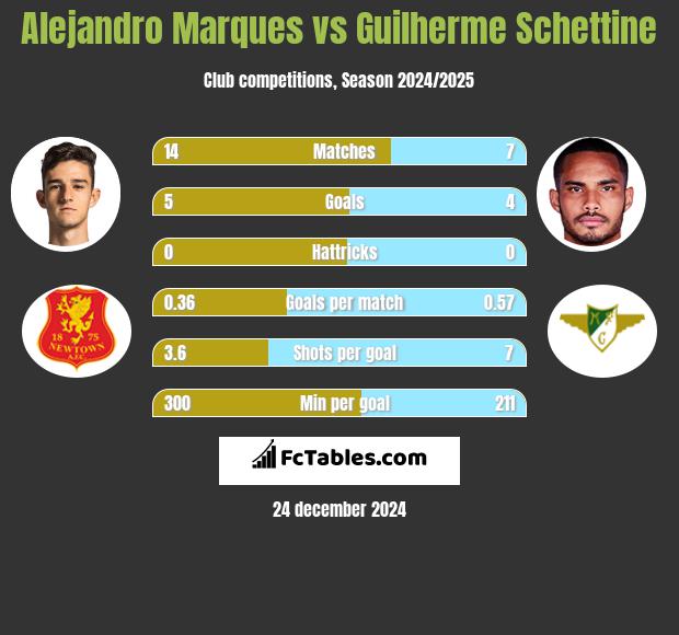 Alejandro Marques vs Guilherme Schettine h2h player stats