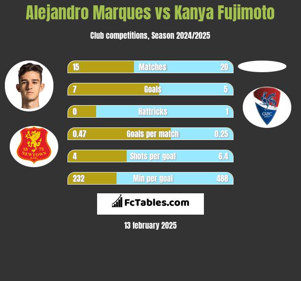 Alejandro Marques vs Kanya Fujimoto h2h player stats